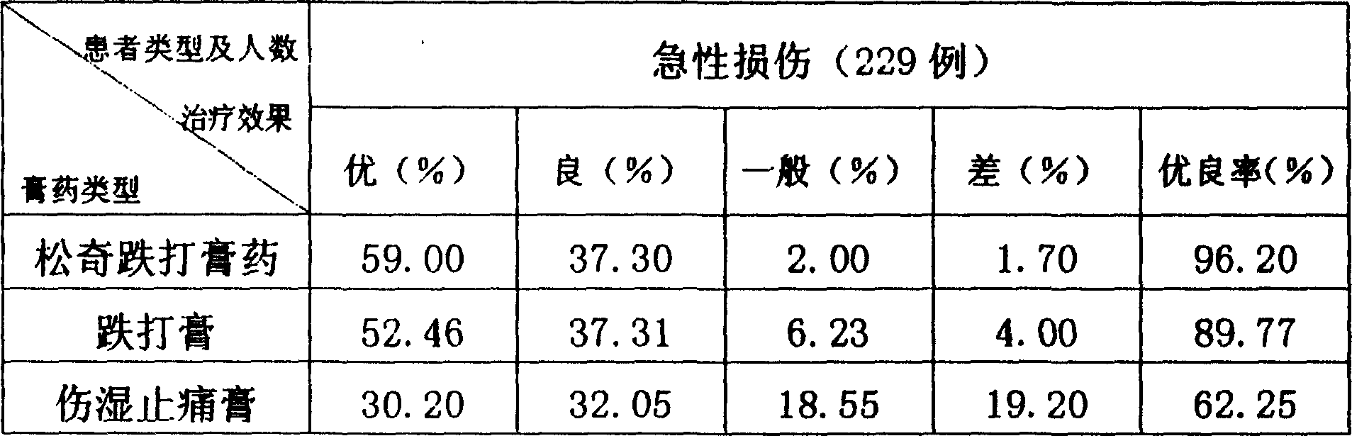 Songqi traumatic injury treating ointment