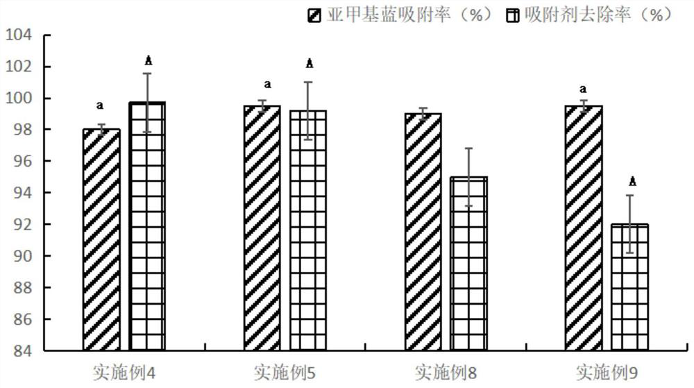 Adsorption application of modified mussel shells to methylene blue