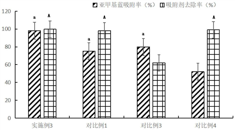 Adsorption application of modified mussel shells to methylene blue