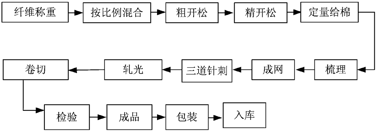 Process for producing needle-punched electrostatic net by using polypropylene electrostatic fiber and acrylonitrile fiber and application thereof