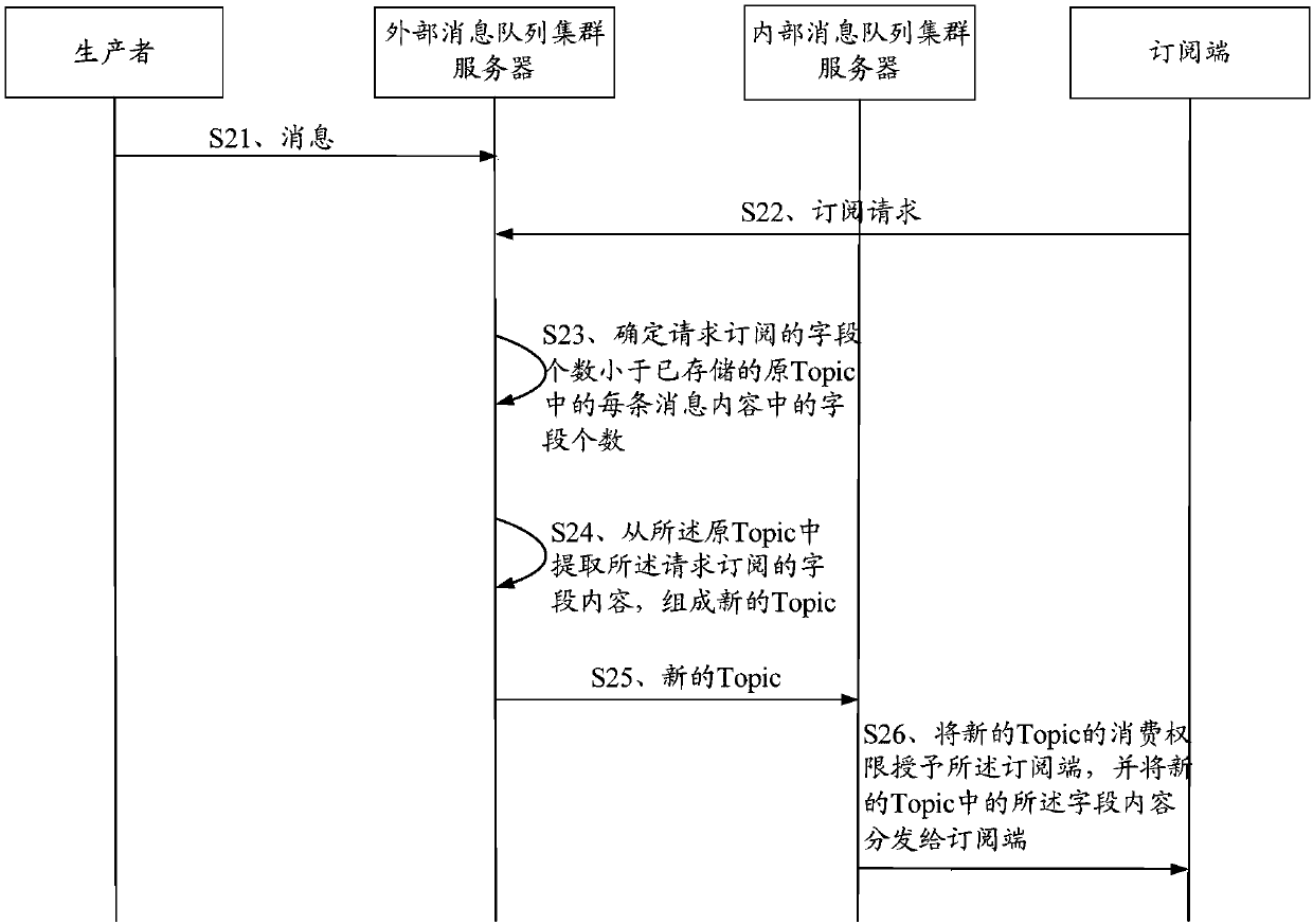 Data subscription and distribution method and system