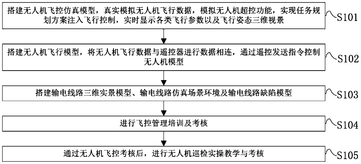 Power transmission line unmanned aerial vehicle simulation training method based on VR technology and system