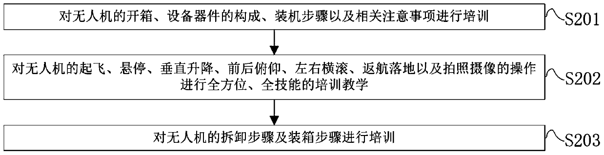 Power transmission line unmanned aerial vehicle simulation training method based on VR technology and system