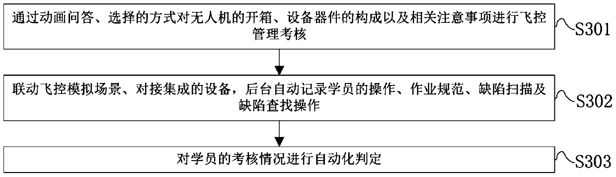 Power transmission line unmanned aerial vehicle simulation training method based on VR technology and system