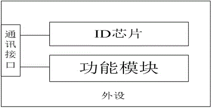 Robot peripheral equipment update equipment and method thereof