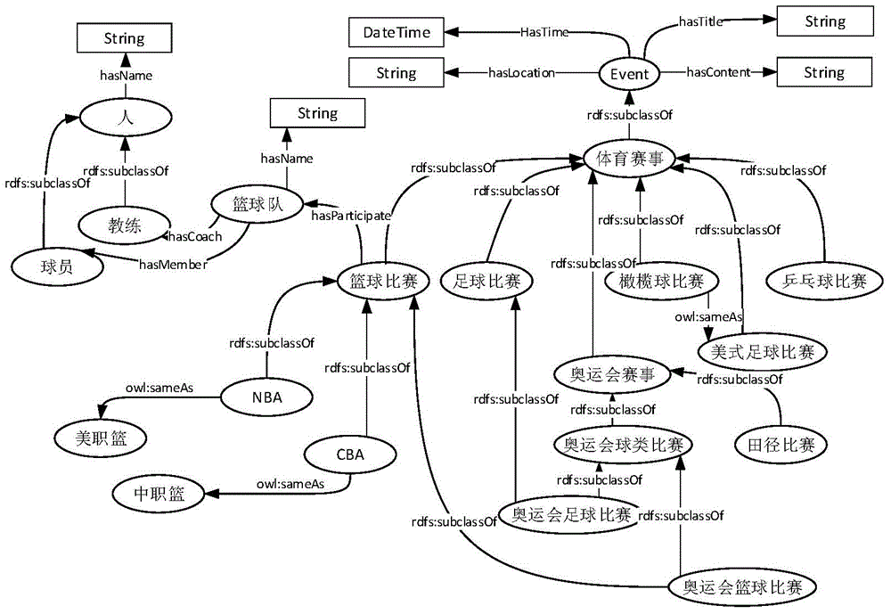 Event publishing and subscribing method supporting fuzzy matching based on ontology