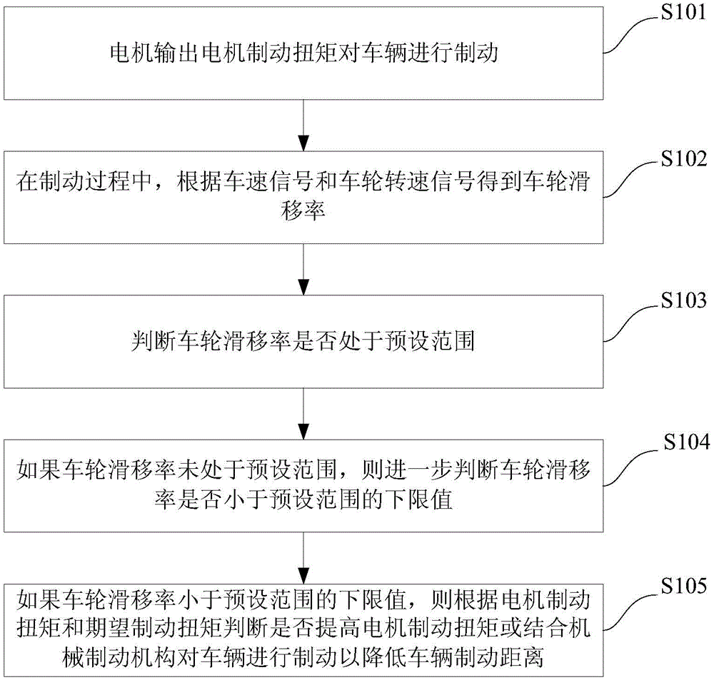 Braking control method and braking control system of vehicle