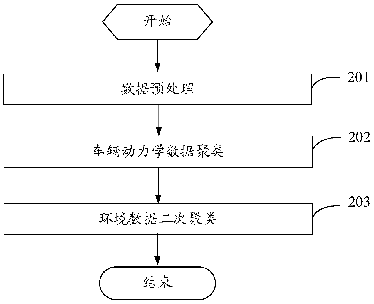 Unmanned training data classification method and device and electronic equipment