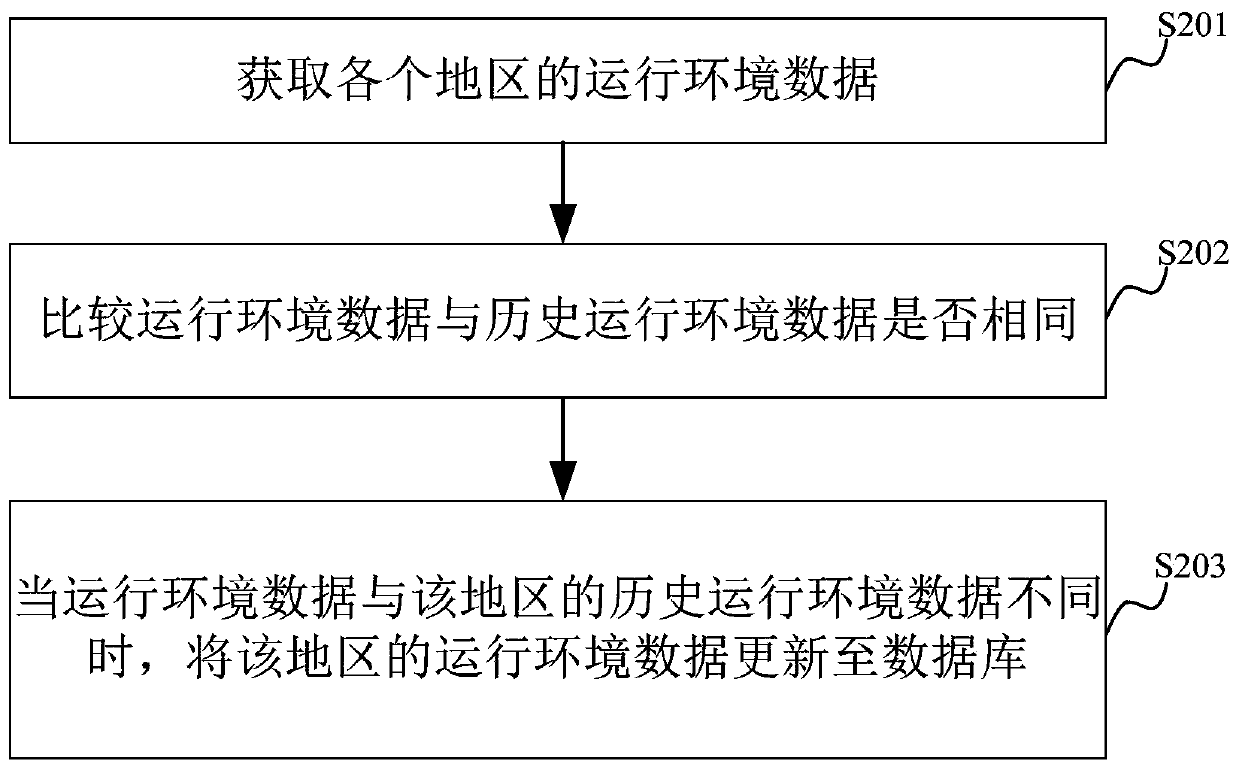 Method, device, unit and computer equipment for updating operating environment data