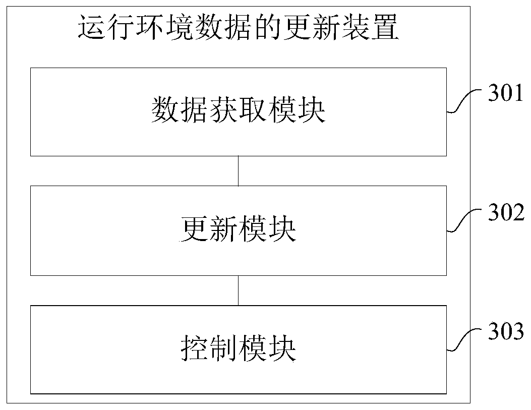 Method, device, unit and computer equipment for updating operating environment data