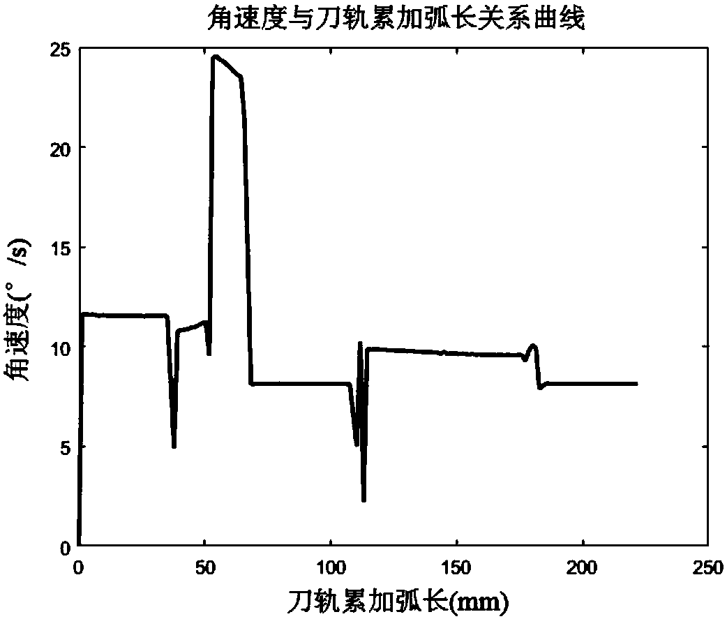 Tool axis vector fairing method based on kinematics characteristics of swivel feeding shaft of machine tool