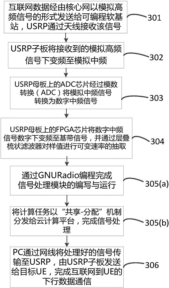 Novel cloud computing network system and method based on SDR