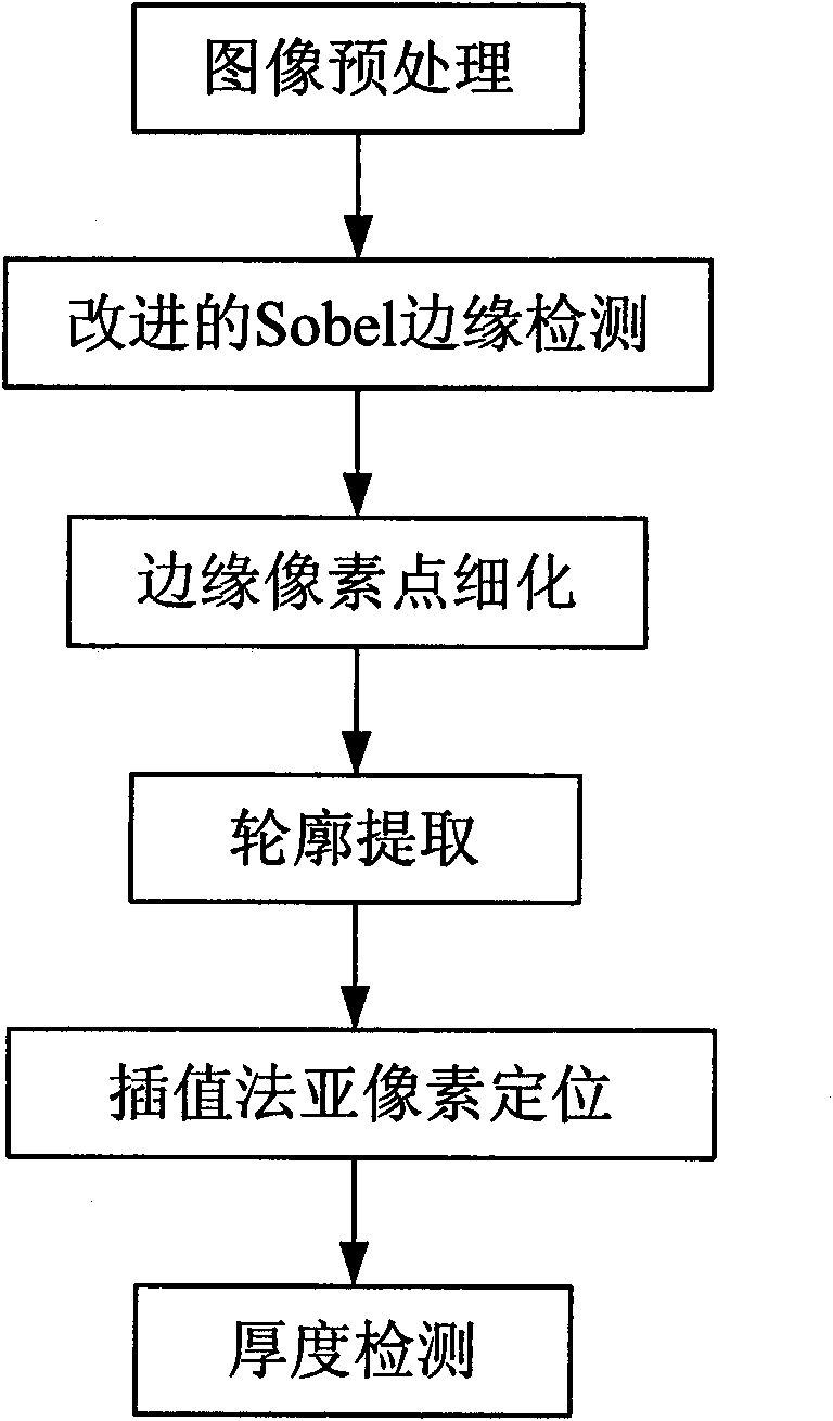 Image-processing-based cable sheath thickness measuring method