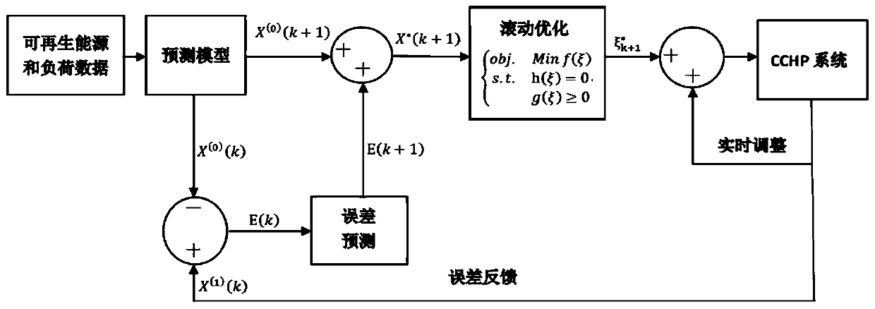 Comprehensive energy system optimized operation method and system based on model prediction control framework