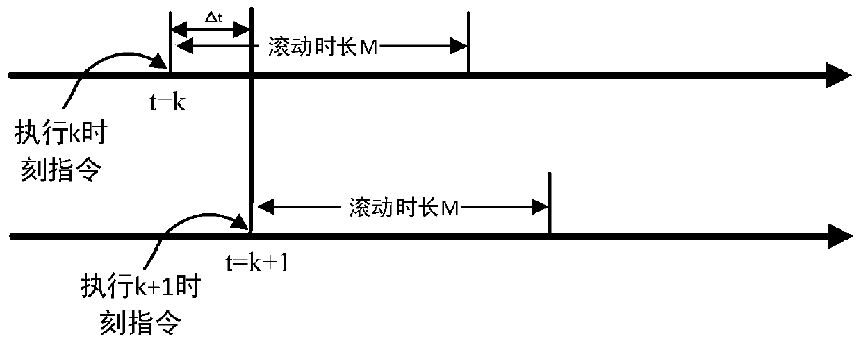 Comprehensive energy system optimized operation method and system based on model prediction control framework