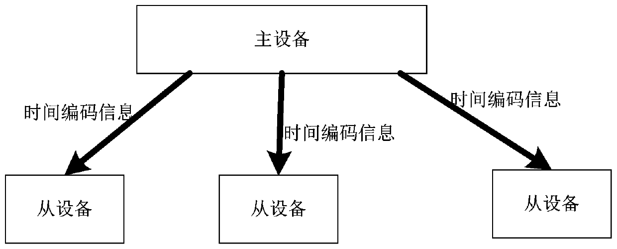 A method for implementing in-band management of a master-slave time synchronization system