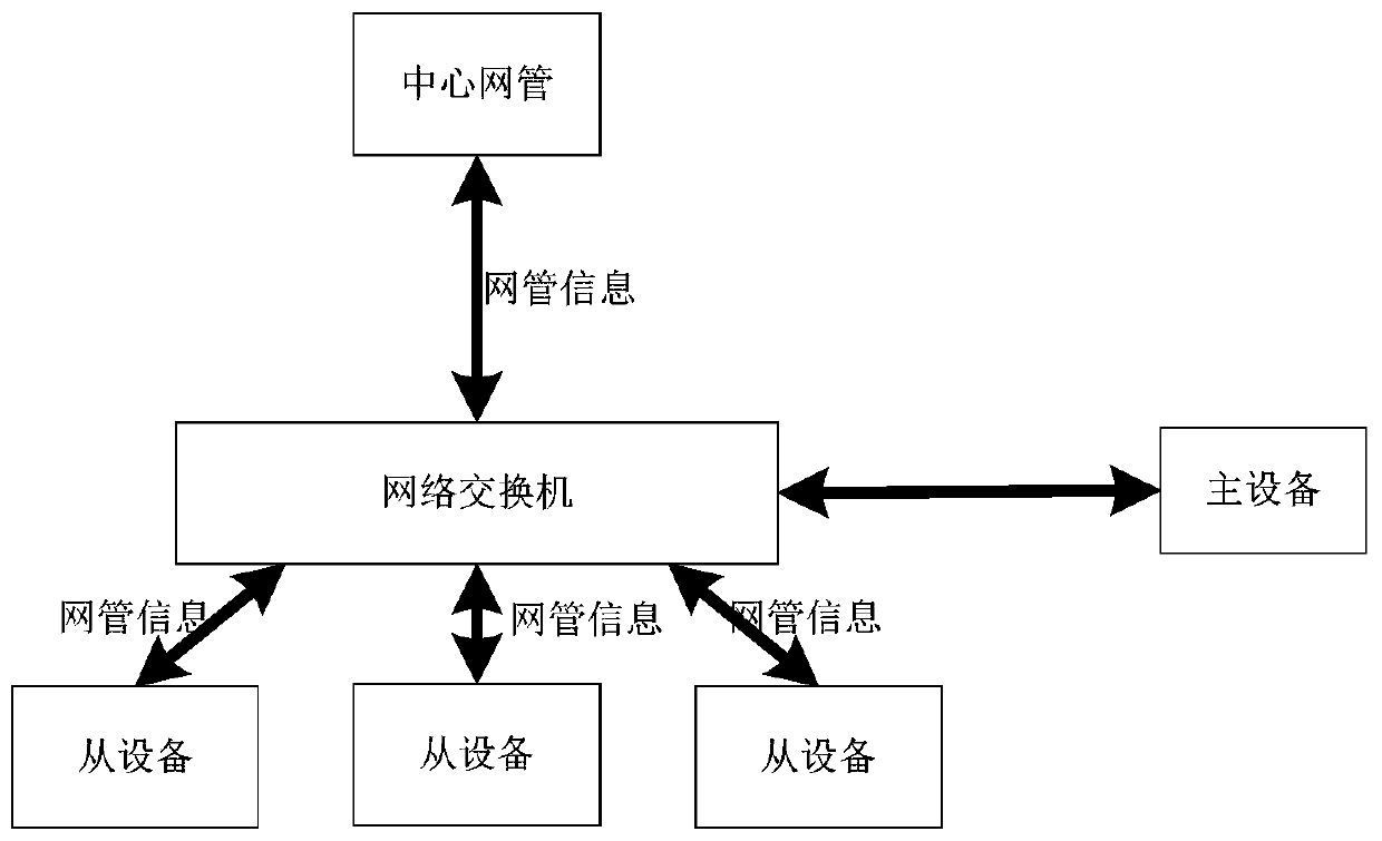 A method for implementing in-band management of a master-slave time synchronization system