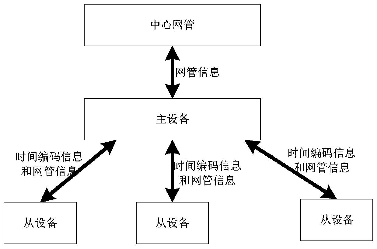 A method for implementing in-band management of a master-slave time synchronization system