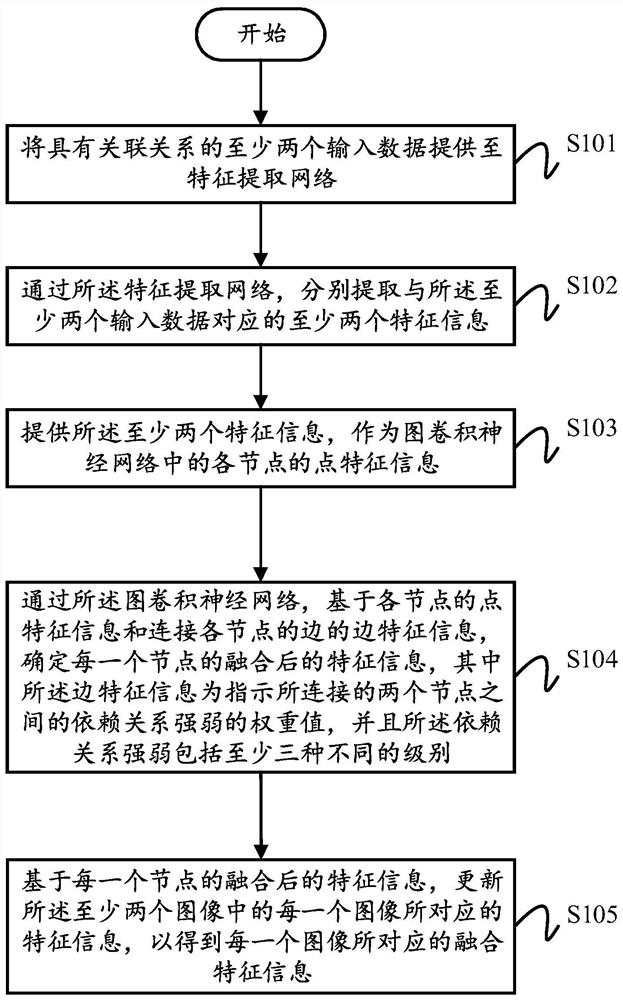 Image feature fusion method, device and medium