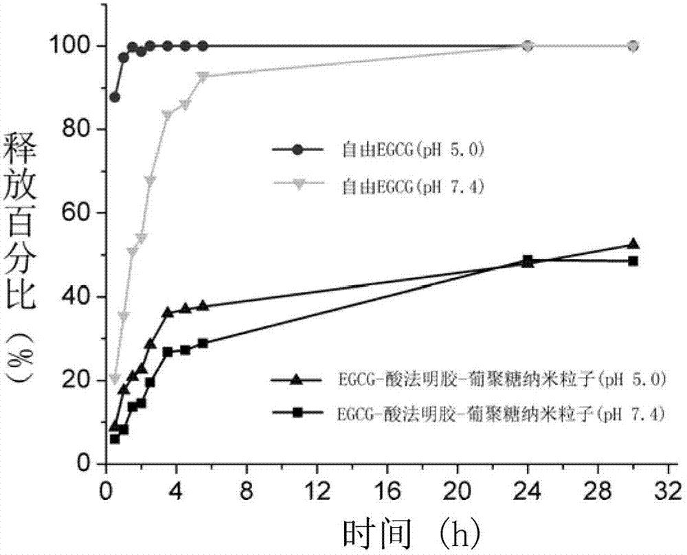 Nanoparticles for encapsulating polyphenol active substances and preparation method thereof