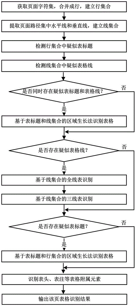 Portable document format (PDF) document form identification method