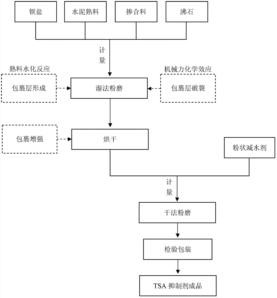 Thaumasite form sulfate attack (TSA) inhibitor, preparation method thereof and application thereof