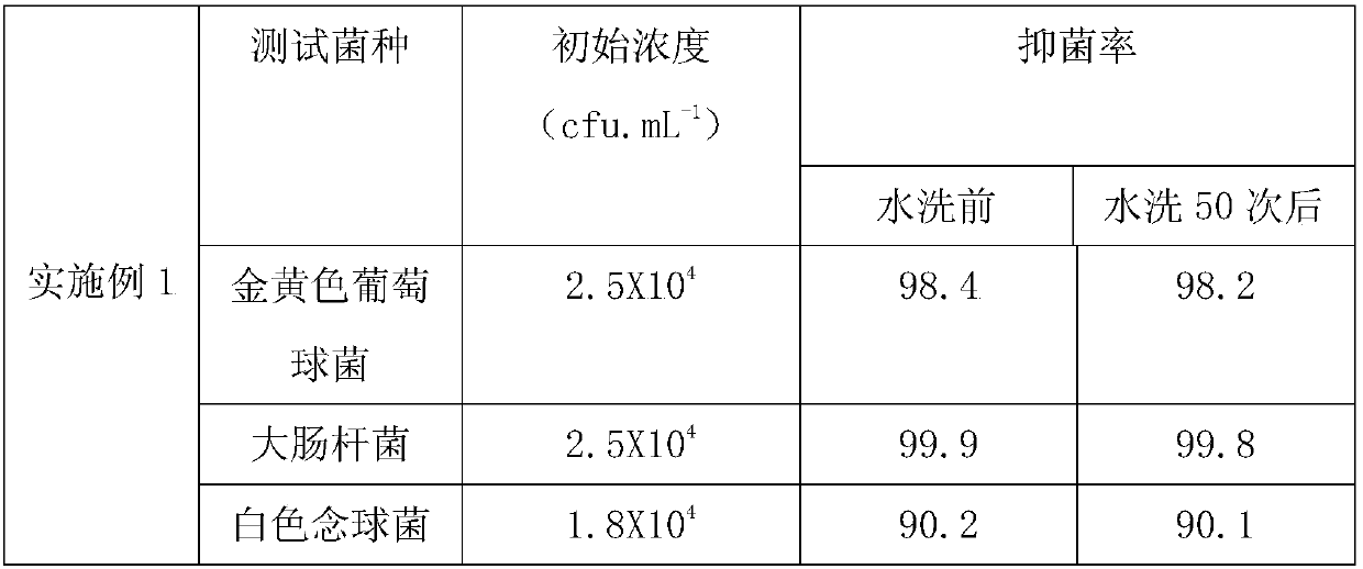 Preparation method of nano-antibacterial fiber mixed fabric