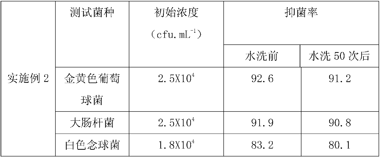 Preparation method of nano-antibacterial fiber mixed fabric