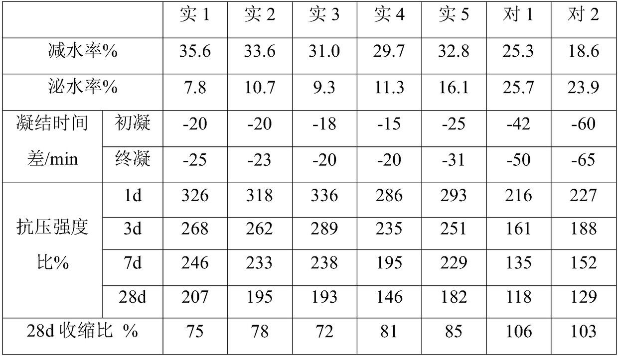Preparation method of early-strength water reducer for first-aid repair work