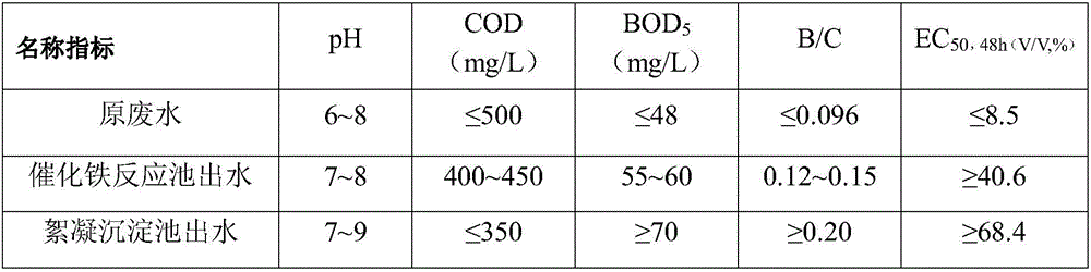 Method for pretreating wastewater in industrial zone based on coupling oxidation of catalyzed iron reduction and application thereof