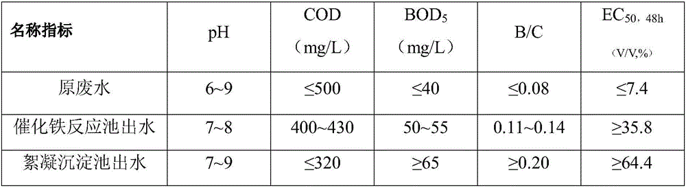 Method for pretreating wastewater in industrial zone based on coupling oxidation of catalyzed iron reduction and application thereof