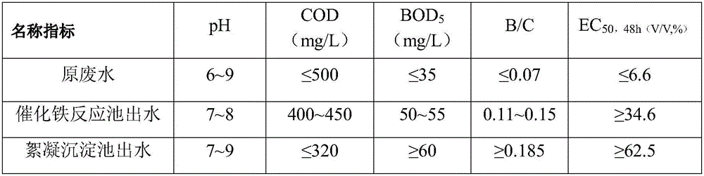 Method for pretreating wastewater in industrial zone based on coupling oxidation of catalyzed iron reduction and application thereof