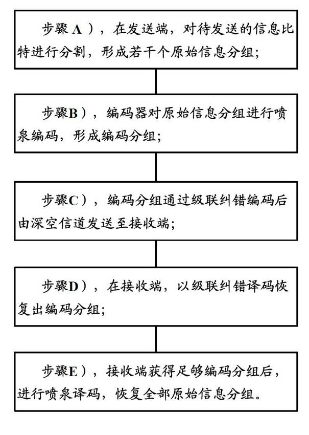 Fountain code compiling method based on deep space communication environment