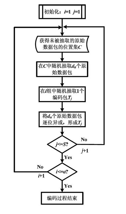 Fountain code compiling method based on deep space communication environment