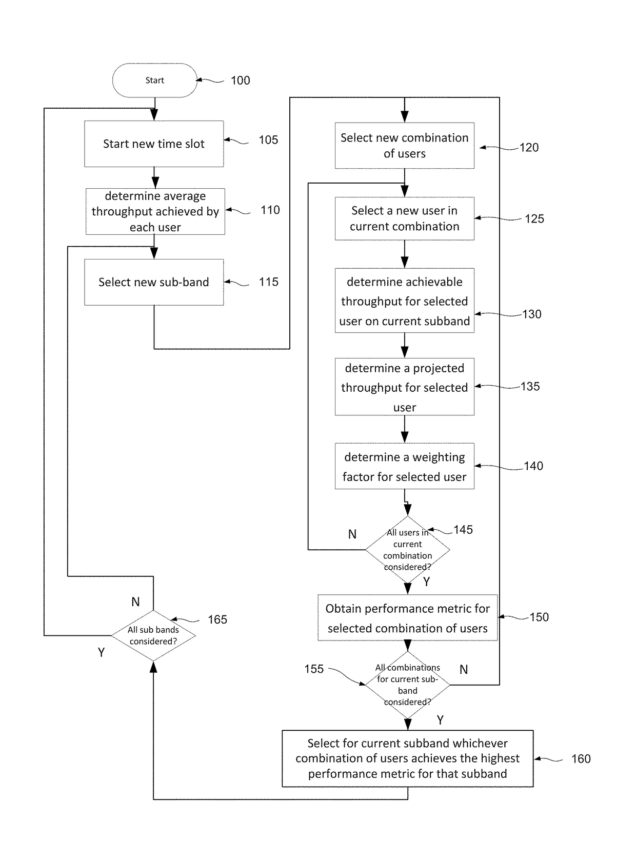 Method and apparatus for user distribution to sub bands in noma systems