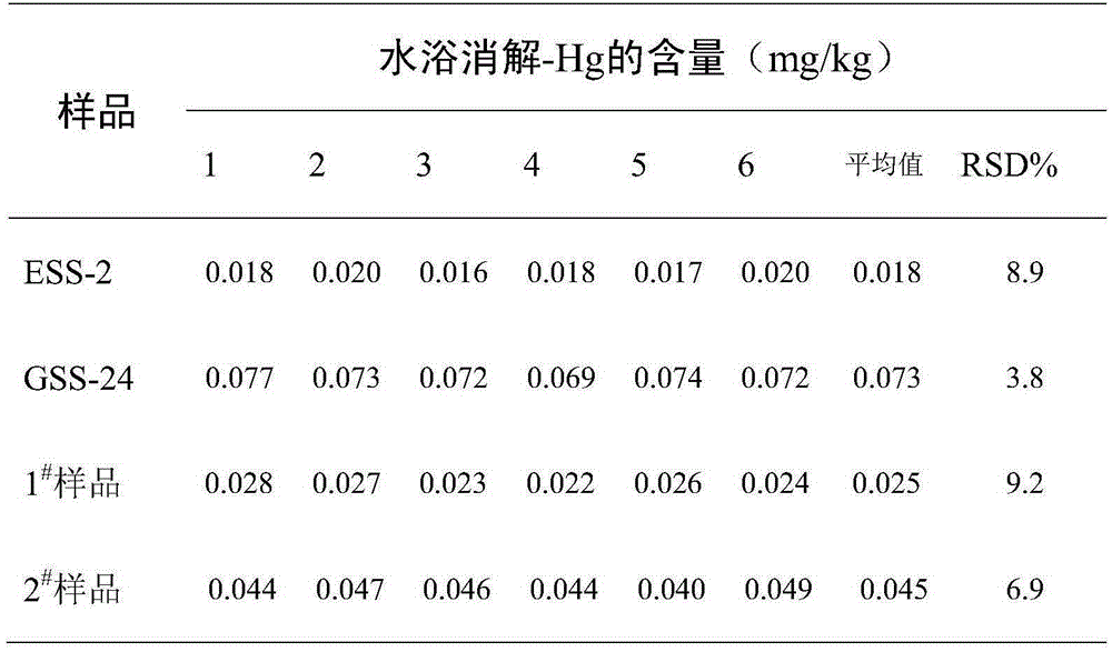 Method of determining mercury in soil through water bath digestion-atomic fluorescence method