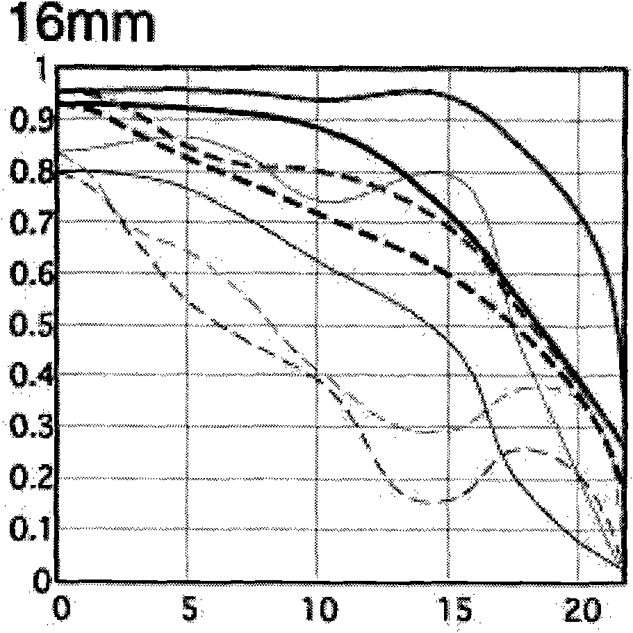 Method for testing resolution of each imaging region of digital camera