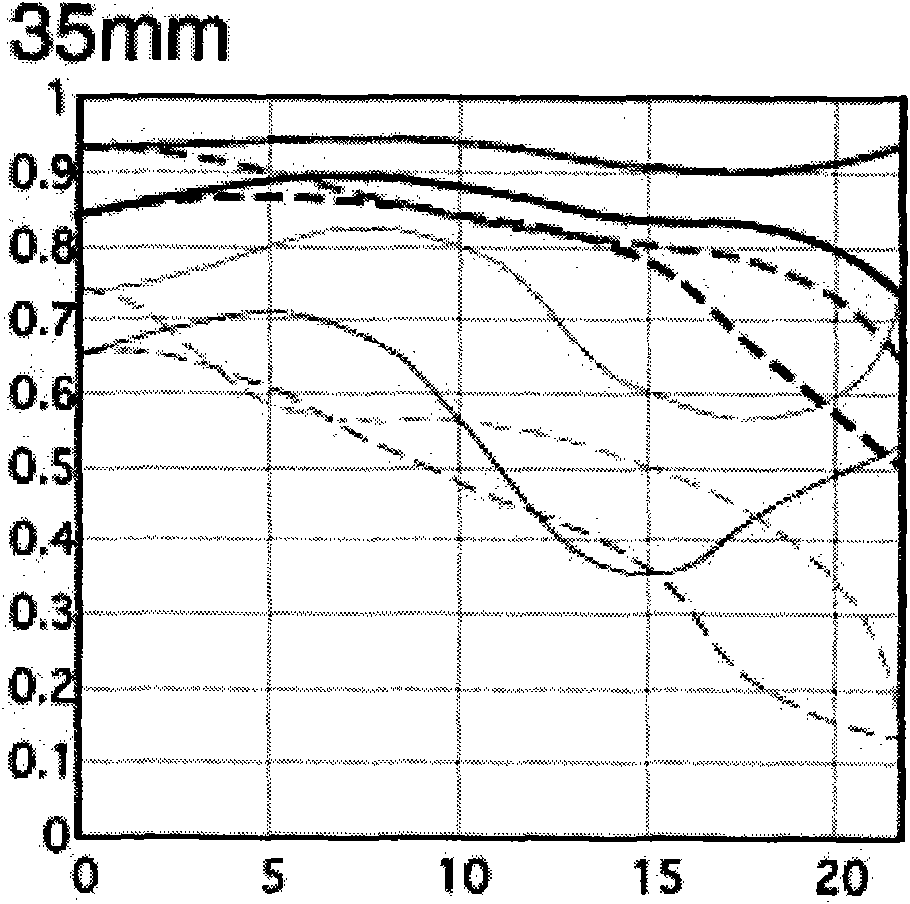 Method for testing resolution of each imaging region of digital camera