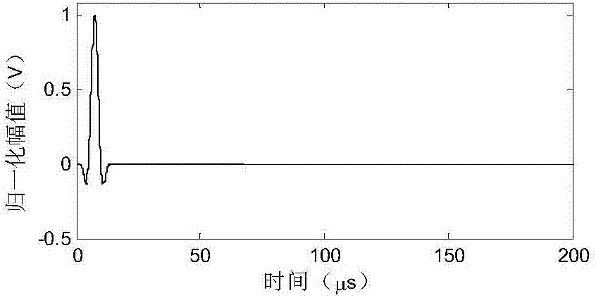 Lamb wave group velocity and frequency domain measurement method for complex structure