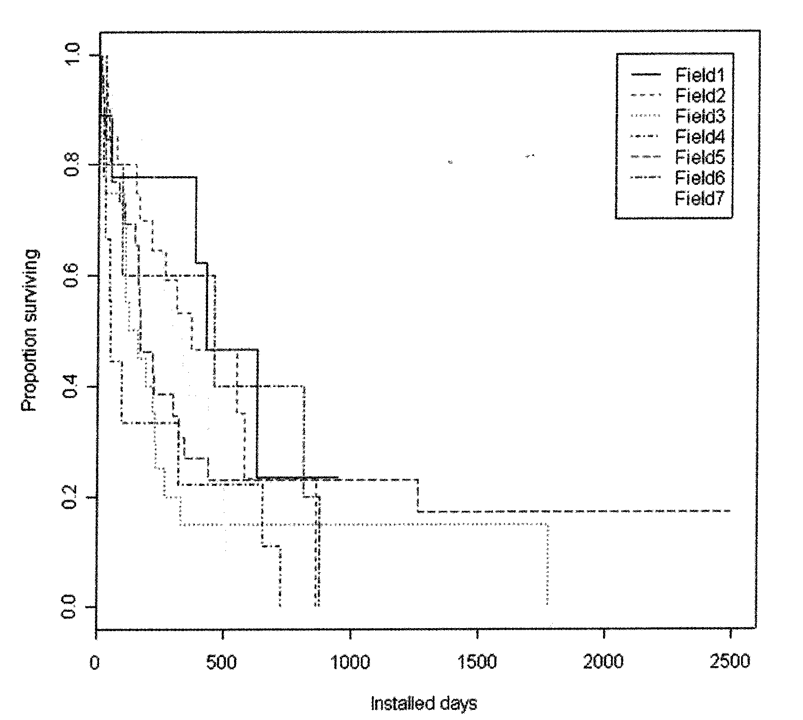 Statistical Method for Analyzing the Performance of Oilfield Equipment