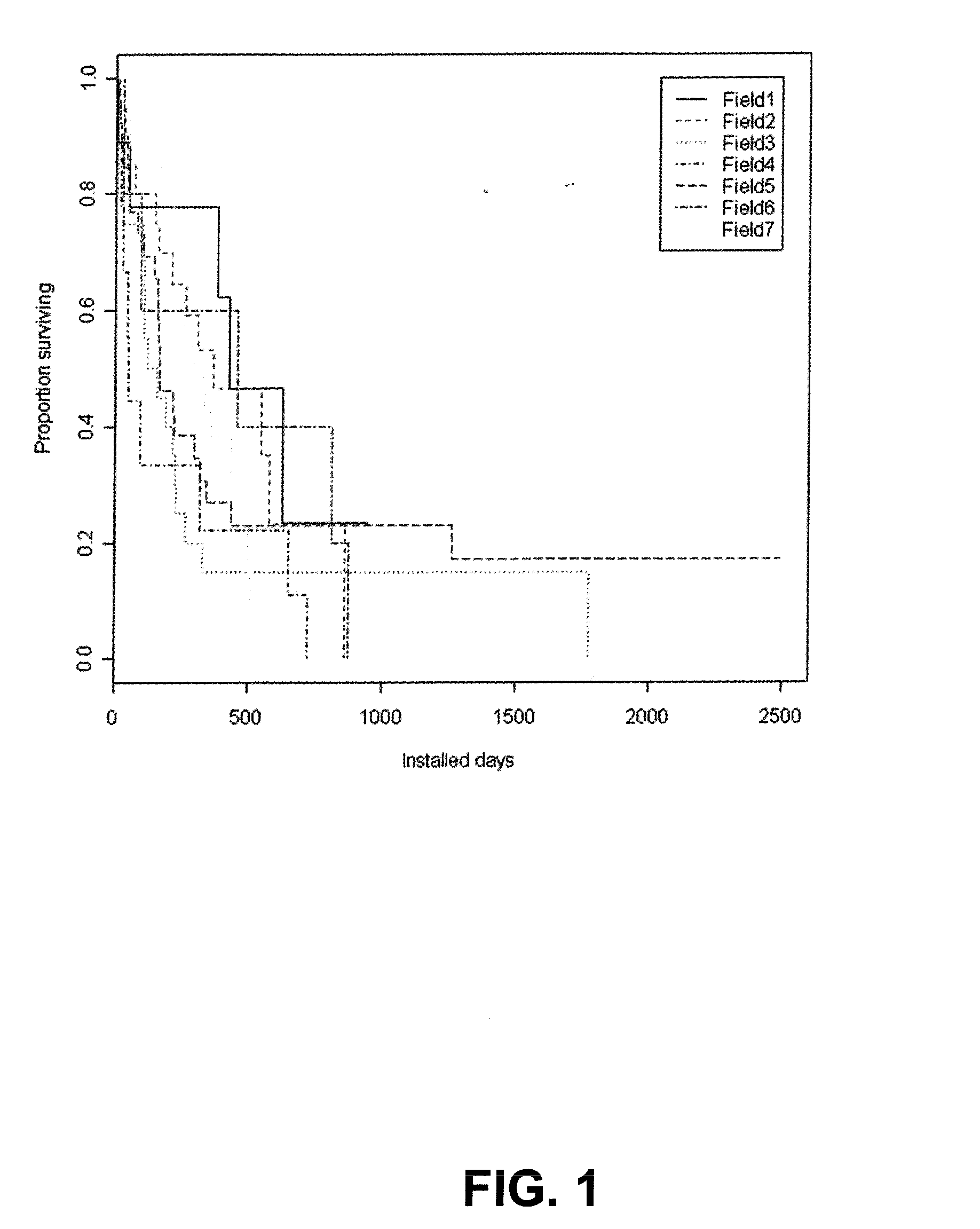 Statistical Method for Analyzing the Performance of Oilfield Equipment