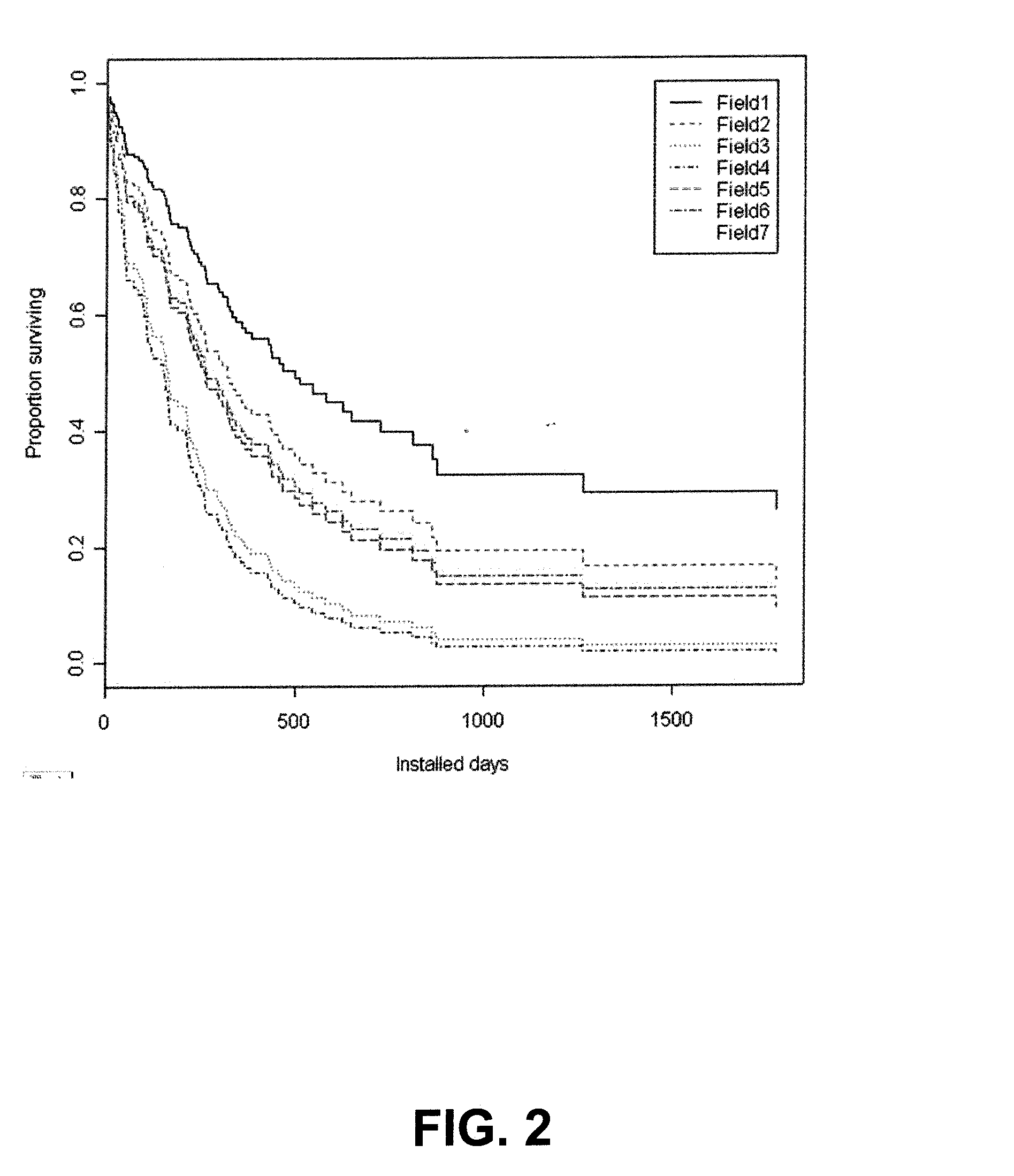 Statistical Method for Analyzing the Performance of Oilfield Equipment