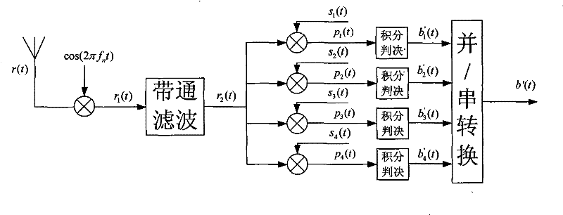 Cosine signal and Chirp signal combined signal modulating and demodulating method, and signal transmitting and receiving method based on the method