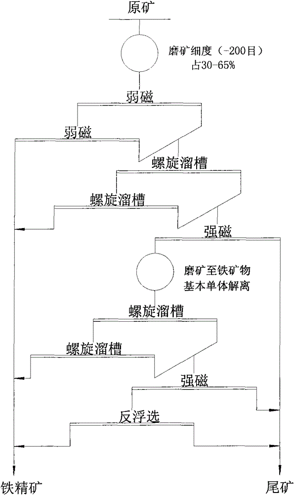 Mineral benefication method for specularite