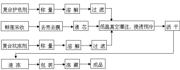 Method for processing quick-frozen fresh lotus