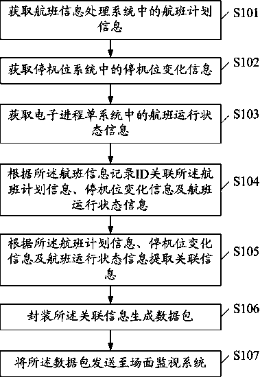 Flight data processing method and scene monitoring front-end processor