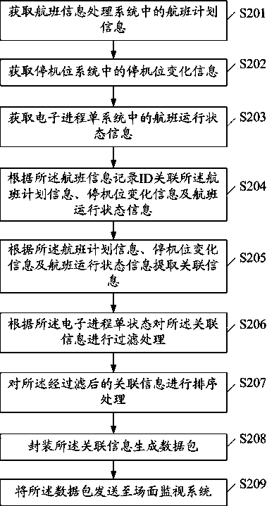 Flight data processing method and scene monitoring front-end processor