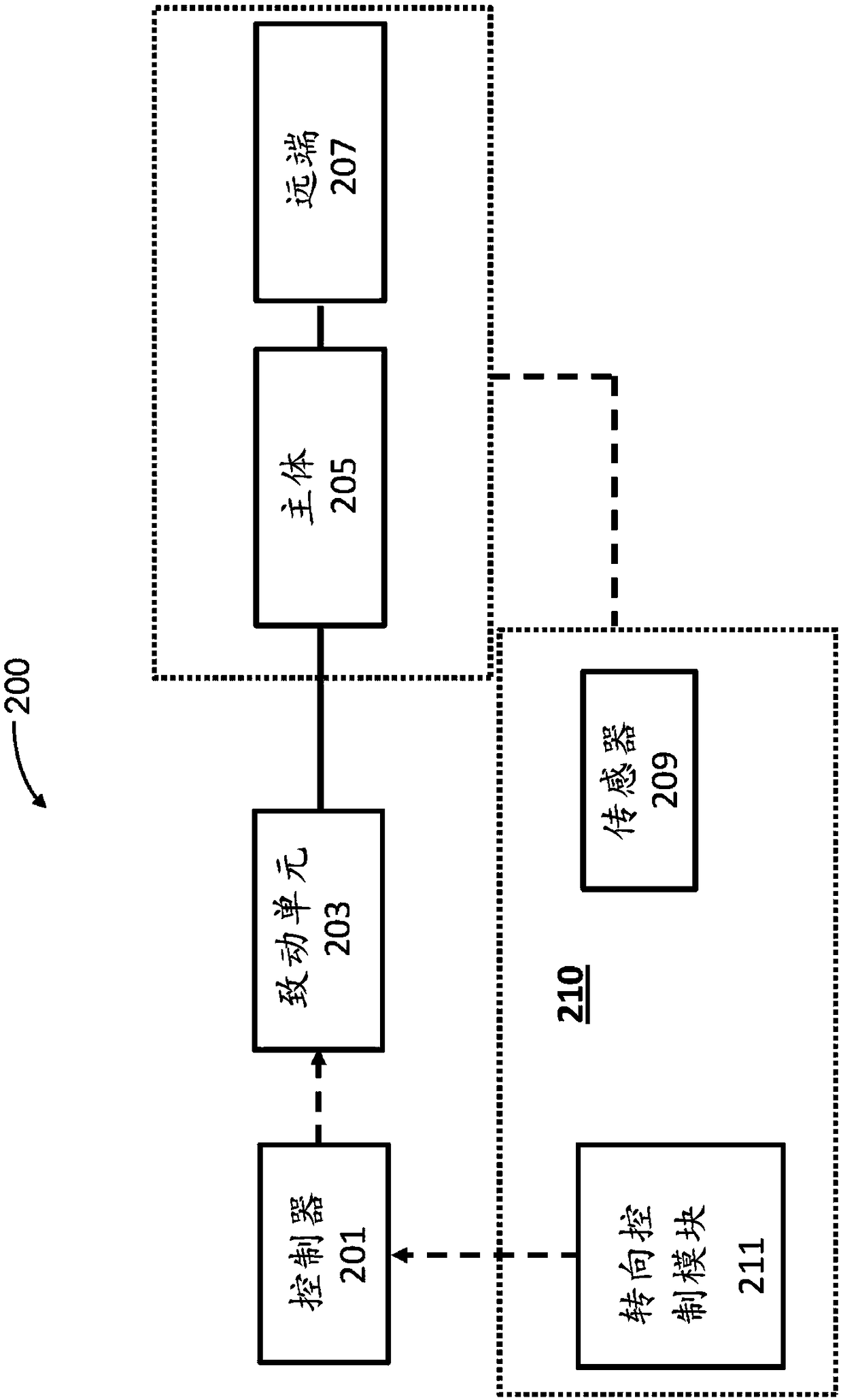 Automated steering systems and methods for a robotic endoscope