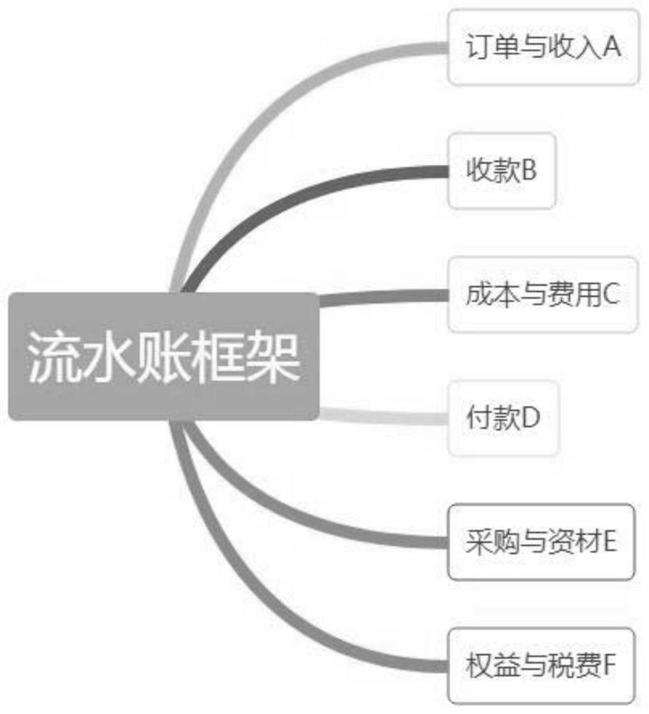 Accounting management system and device based on single accounting