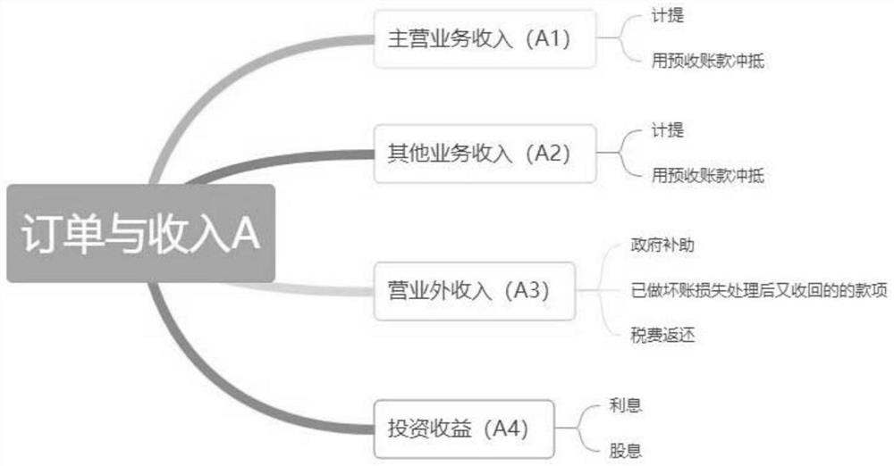 Accounting management system and device based on single accounting